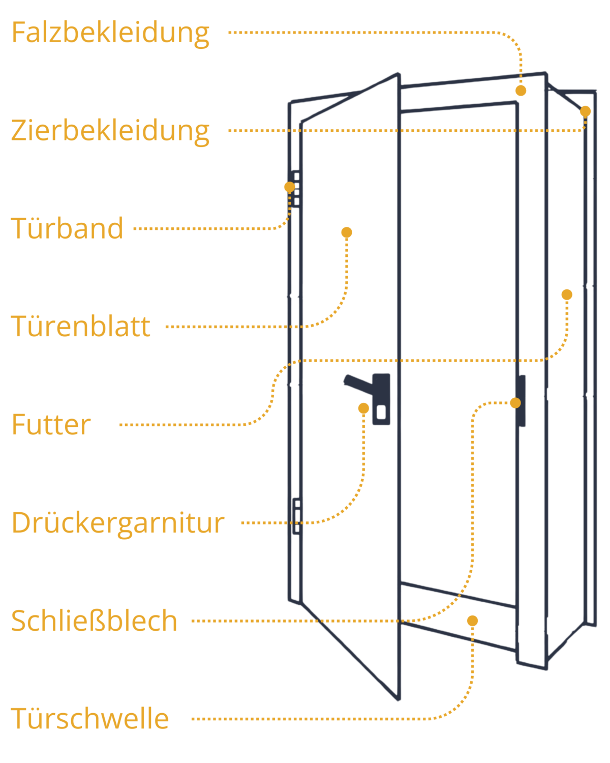 Aufbau von Türen | Hier erfahren Sie alles Wissenswerte!